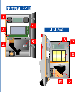 パチスロ実機の各部名称